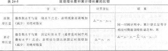 2013年中級經濟師《經濟基礎知識》應試指南：第二四章 時間序列